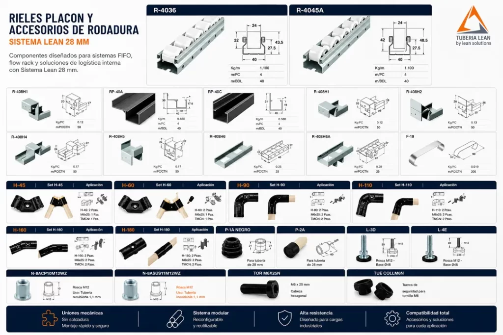 Catálogo técnico de rieles Placon, accesorios de rodadura, conectores y componentes para Sistema Lean 28 mm utilizados en estructuras FIFO, Flow Rack y soluciones de logística Lean Manufacturing.